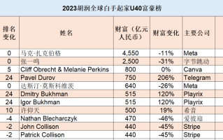 2023世界首富排行榜最新(2023世界首富排行榜最新图片)