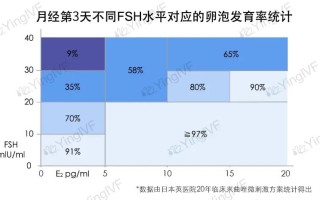 fsh值很高怎么做试管(fsh高可以做试管婴儿吗)