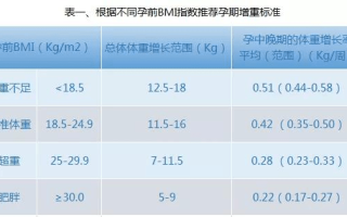 孕期体重增长参照表(孕期体重增长参照表图片)