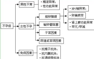 不孕不育的知识了解(不孕不育主要是哪些问题)