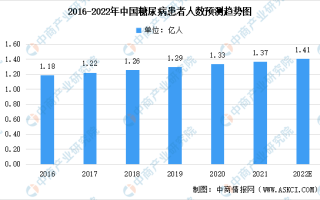 包含糖尿病全球患病率30余年间增长九成，2021年达到6.1%，各年龄段风险都升高，如何有效预防？的词条