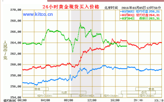 黄金价格趋势图(黄金价格走势图2023年最新)