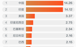 哈尔滨人口总数2023年(齐齐哈尔人口总数2023年)