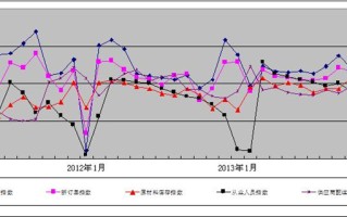 关于7月份制造业采购经理指数为49.3%，比上月上升0.3个百分点，这一数据说明了什么？的信息