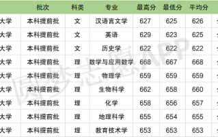 如何看待陕西师范大学分数线爆冷?(陕西师范大学在陕录取分数线和位次是多少)