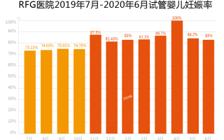 现在试管婴儿的成功率有多少(试管婴儿移植成功率多少)