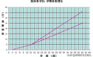 孕期体重增长标准表图(孕期体重增长标准表图图片)