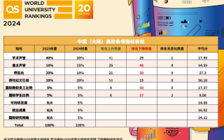 2024QS世界大学排名(世界大学排行榜2023年最新)