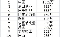 人口排名前十的国家(国土面积排名前十的国家)