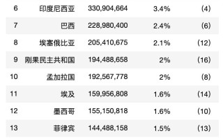 世界人口排名榜(世界人口排名榜视频)