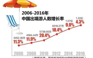 关于中国跌出泰国最大客源地，出境游市场没有等来大爆发，巨头还在亏损，背后原因有哪些？的信息