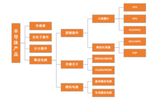 包含7月27日三大指数收跌，汽车产业链走强，半导体板块调整，超3700股下跌，如何看待今日行情？的词条