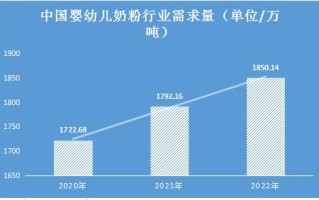 婴儿配方奶粉用量(婴儿配方奶粉用量标准)