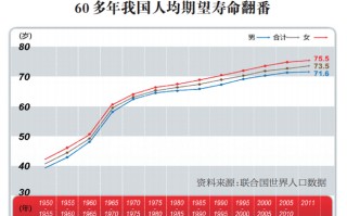 人的平均寿命(现在人的平均寿命)