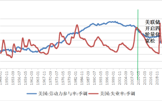 包含2023上半年全国城镇调查失业率平均值5.3%，16-24岁失业率为21.3%，如何解读？的词条