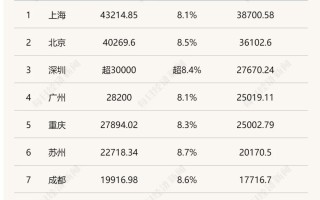 中国城市gdp(中国城市gdp排名100强)