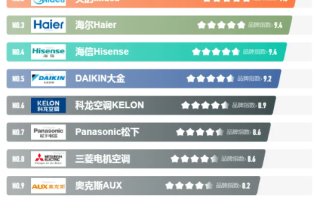 2023年有哪些值得购买的空调？(2023年有哪些值得购买的空调品牌)