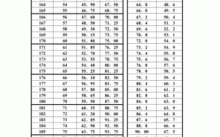 人体标准体重身高对照表(6070岁体重表)