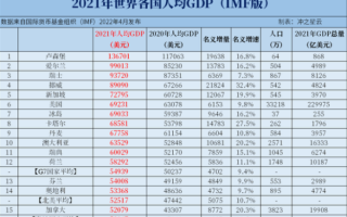 2023世界各国gdp排行榜(2022世界各国人均GDP排行榜)