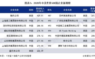 世界五百强企业(世界五百强企业中国有哪些)