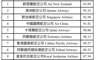 中国航空公司排名(中国航空公司排名前十名)