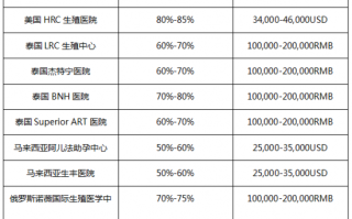 国外试管婴儿需要什么手续(国外做试管需要什么证件吗?)