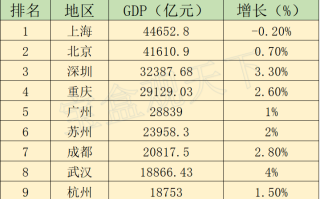 全国城市gdp(全国城市gdp最新排名)