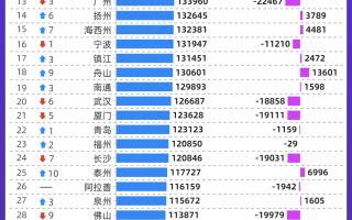 全国城市gdp(全国城市gdp2022年GDP总量)