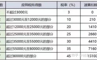 速算扣除数一览表2023(月度速算扣除数一览表2023)