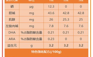 婴儿奶粉主要成分(婴儿奶粉有哪些营养成分)