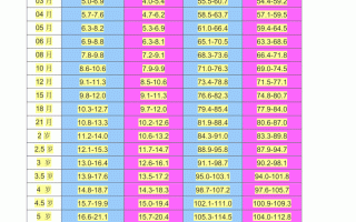 身高体重标准表(身高体重标准表儿童1到16岁)