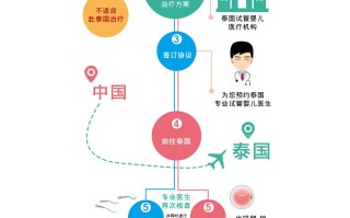 三代试管婴儿的全部流程泰国的简单介绍