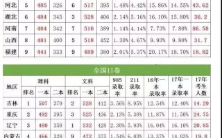 包含陕西河南同套卷一本线低60余分，有家长选择高考移民，如何看待此事？杜绝高考移民还有多远的路要走？的词条