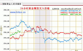 黄金价格走势预测(黄金价格走势图2023年最新)