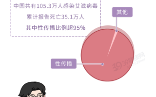 健康男女高危行为艾滋病(男女高危初筛阳性确诊的案例)