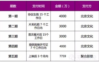 《封神第一部》票房破10亿，如何评价这一票房成绩？你预测本片票房能到多少？的简单介绍