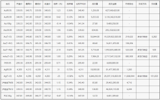 上海黄金交易所实时行情(上海黄金交易所实时行情今日价格人民币价格)