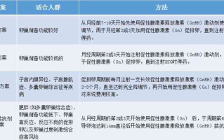 什么是试管婴儿的拮抗剂方案(试管中的拮抗剂方案是针对什么患者)