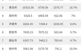 城市gdp(城市gdp排行榜2023上半年)
