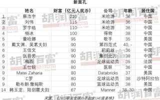 世界富豪排行榜2023(世界富豪排行榜2023前100)