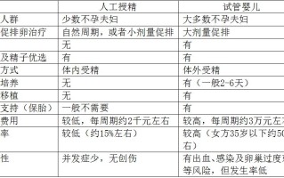 包含人工授精十个有九个不成功吗的词条