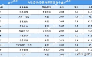 最新恐怖片排行榜(最新恐怖片排行榜前十名电影)