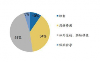 泰国第三代试管婴儿省钱攻略(泰国三代试管婴儿成功率是多少)