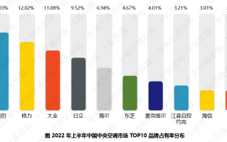 中央空调品牌排行榜前十名(中央空调品牌排行榜前十名2022挂机)