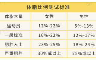 男女体脂率是多少属于健康范围呢(男女体脂率是多少属于健康范围呢知乎)