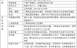 备孕前需要检查哪些项目(备孕前检查哪些项目挂哪个科)