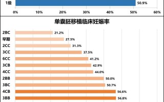 试管婴儿和人授哪个成功率高(试管婴儿和人工授精那个成功率高)