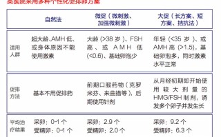 试管婴儿什么是长方案什么是短方案(试管婴儿的长方案和短方案是什么意思)