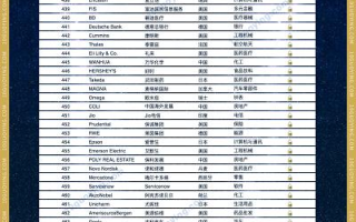 世界企业500强榜单(世界企业500强榜单中国烟草)